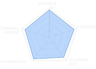 Solution radar chart